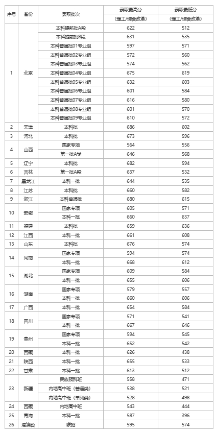 首都医科大学录取分数线2023 首都医科大学是211吗还是985