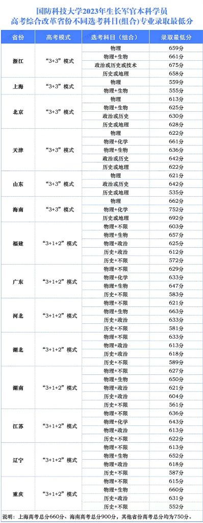 国防科大录取分数线2023年 国防科技大学是什么级别