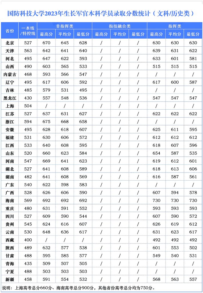 2023年国防科技大学录取分数线 考上国防科大要什么条件
