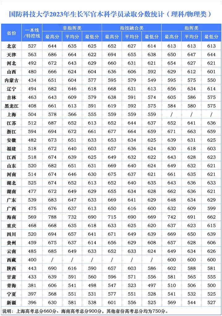 2023年国防科技大学录取分数线 考上国防科大要什么条件
