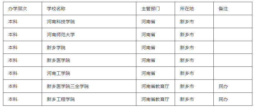 新乡大学有哪些学校本科 新乡有几所大专院校