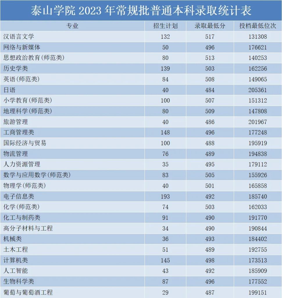 泰山学院分数线山东省本科招生2023年 2023年泰山学院的录取原则有哪些