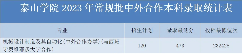 泰山学院分数线山东省本科招生2023年 2023年泰山学院的录取原则有哪些