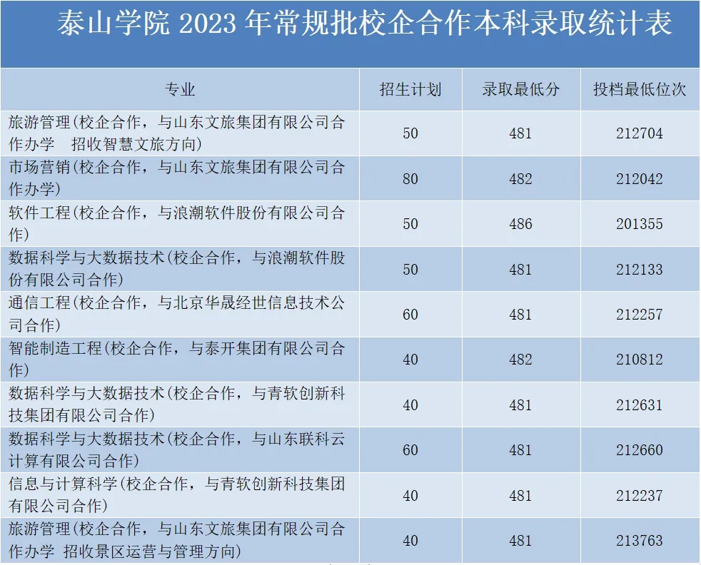 泰山学院分数线山东省本科招生2023年 2023年泰山学院的录取原则有哪些