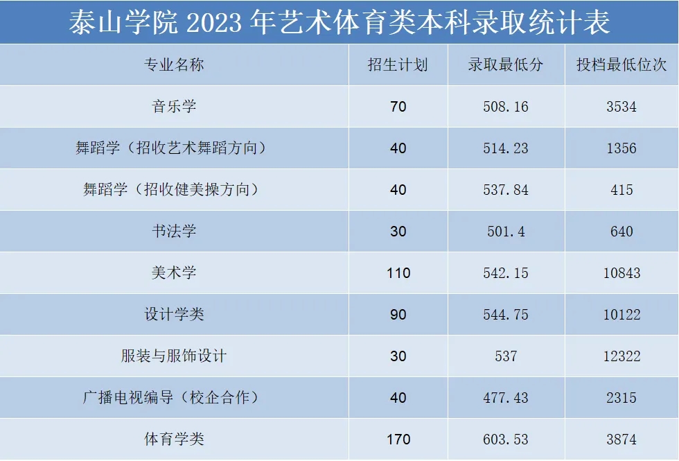泰山学院分数线山东省本科招生2023年 2023年泰山学院的录取原则有哪些