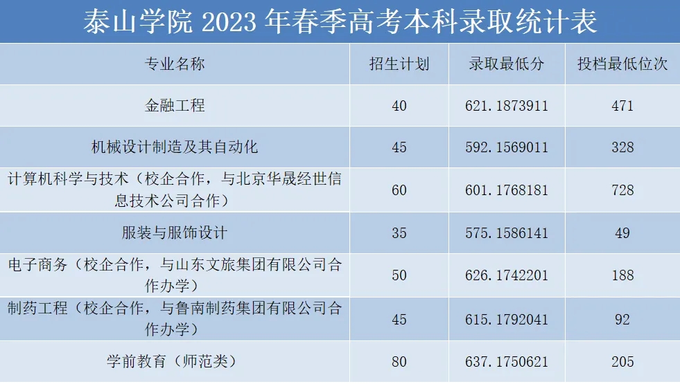 泰山学院分数线山东省本科招生2023年 2023年泰山学院的录取原则有哪些
