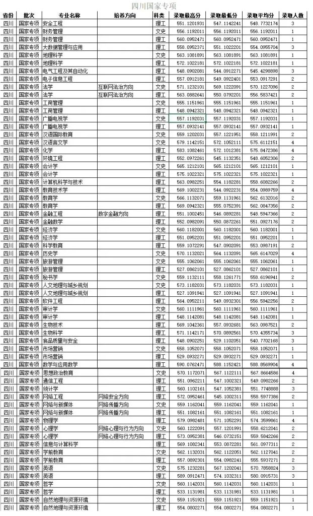 四川师范大学录取线2023年四川省 对于报考四川师范大学的建议