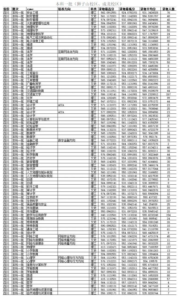 四川师范大学录取线2023年四川省 对于报考四川师范大学的建议