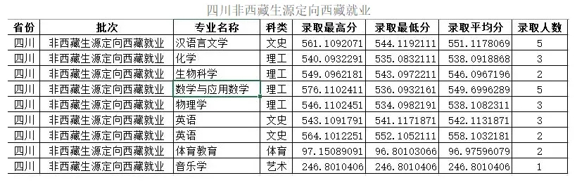 四川师范大学录取线2023年四川省 对于报考四川师范大学的建议