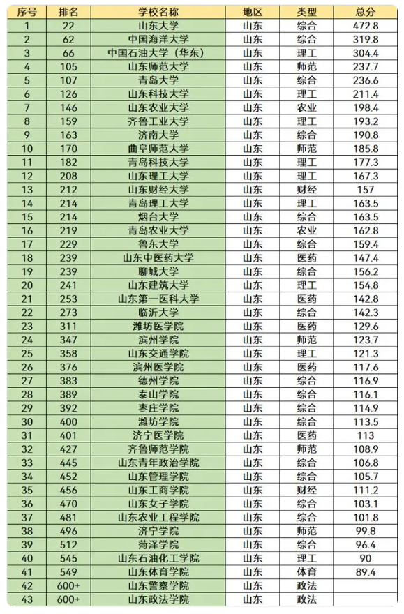 山东所有大学排名一览软科 山东公认的大学有哪些