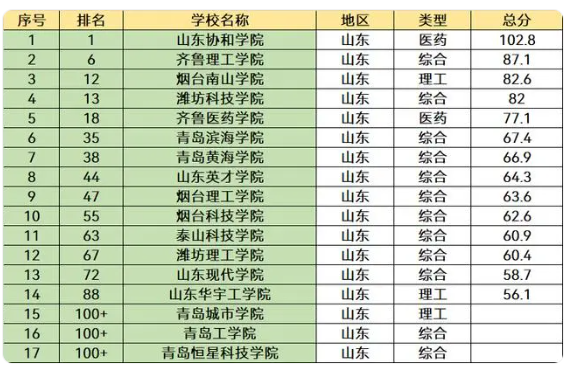 山东所有大学排名一览软科 山东公认的大学有哪些