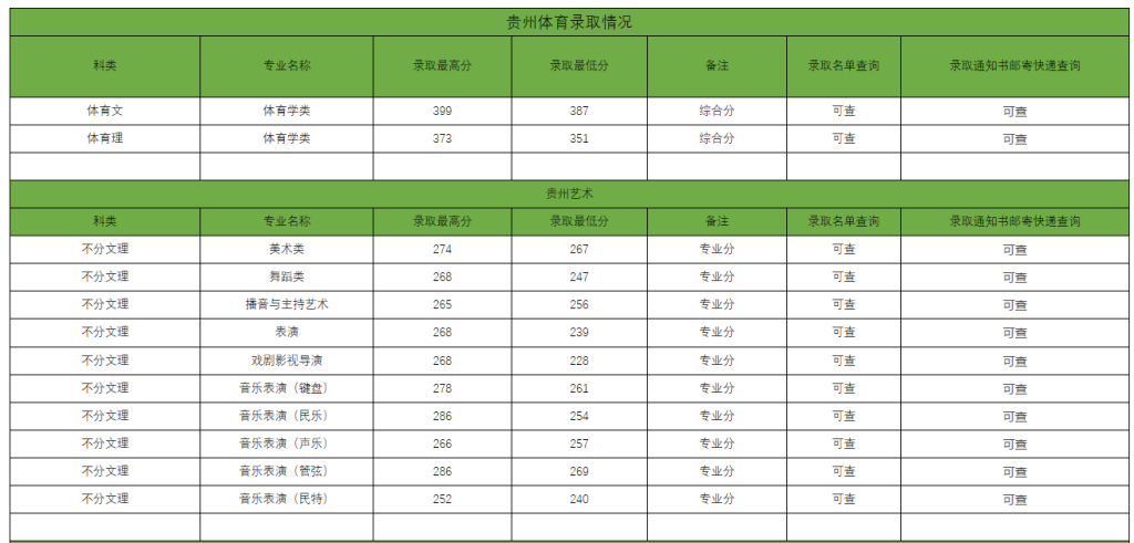 贵州大学2023录取分数线 贵州大学是不是211