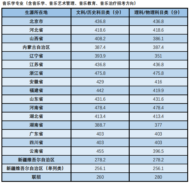 中国最好的音乐学院是哪个 中国最好的音乐学院分数线