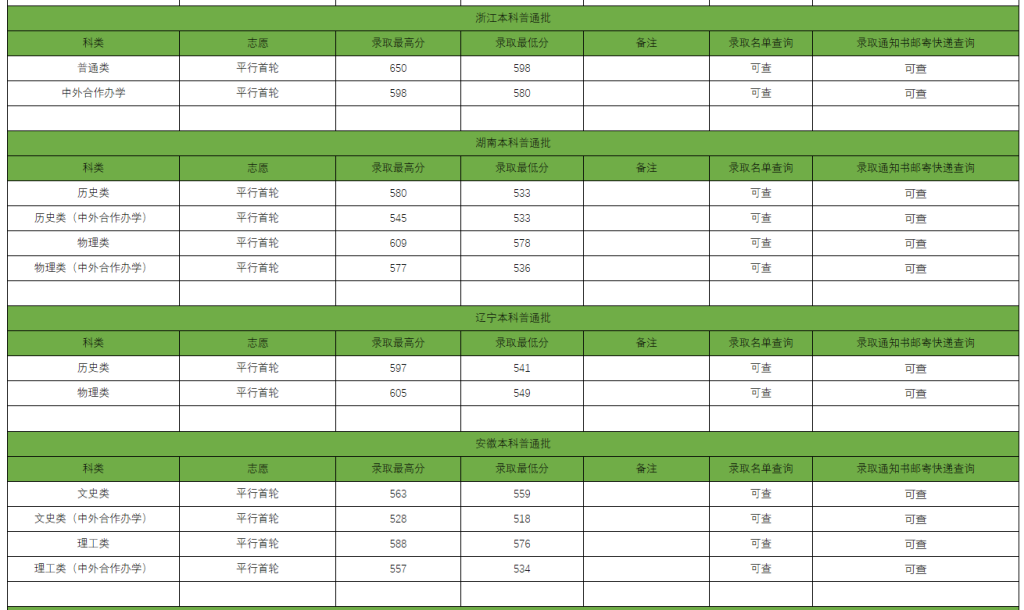 贵州大学2023录取分数线 贵州大学是不是211
