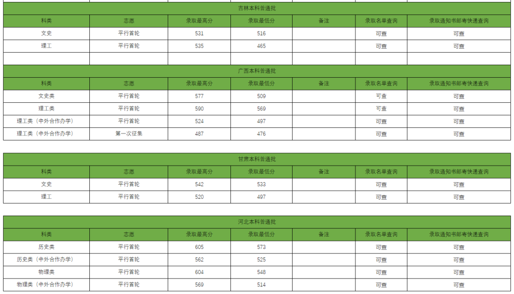 贵州大学2023录取分数线 贵州大学是不是211