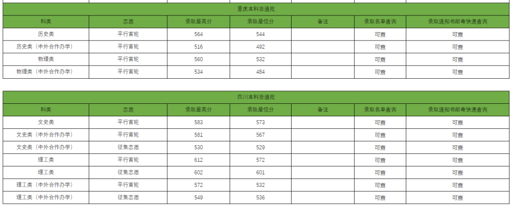 贵州大学2023录取分数线 贵州大学是不是211