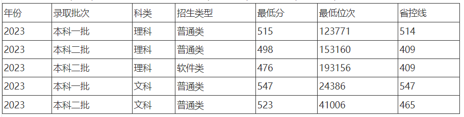 河南工程学院分数线各省2023年 河南工程学院简要介绍