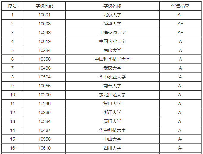 生物专业好的大学有哪些 生物类最吃香的三个专业