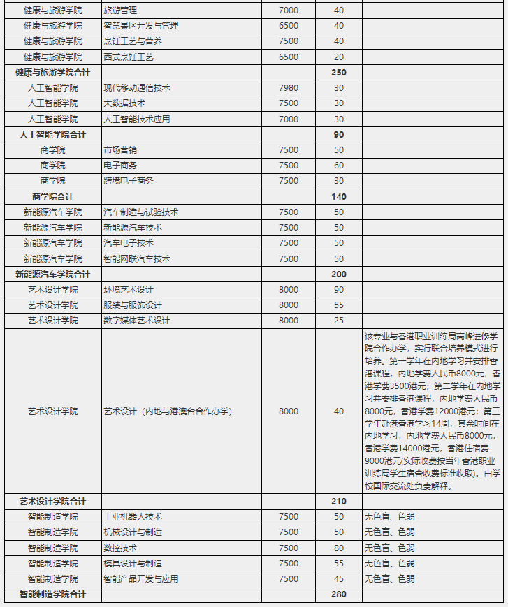 南宁职业技术学院单招专业 南宁职业技术学院单招申报流程