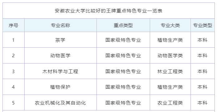 安徽农业大学排名多少 安徽农业大学属于什么级别