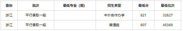 杭电2023录取分数线是多少 杭电是一本还是二本