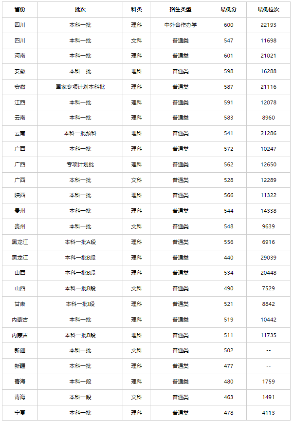 杭电2023录取分数线是多少 杭电是一本还是二本