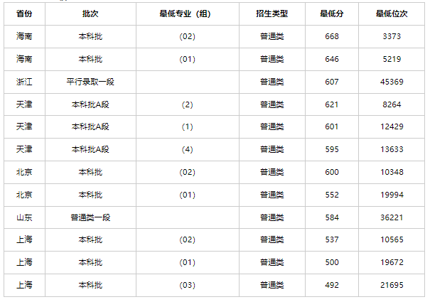 杭电2023录取分数线是多少 杭电是一本还是二本
