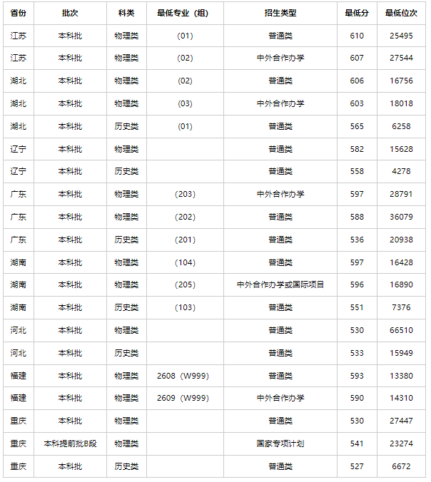 杭电2023录取分数线是多少 杭电是一本还是二本