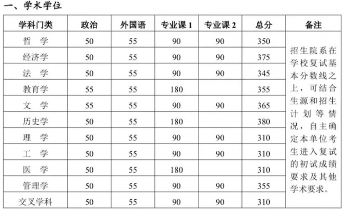 考研420分能上北大吗 北大考研录取分数多少