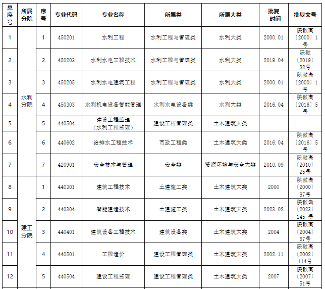 杨凌职业技术学院专业有哪些 杨凌职业技术学院就业前景