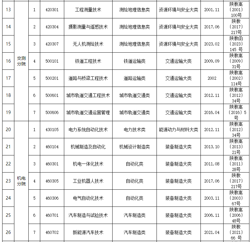 杨凌职业技术学院专业有哪些 杨凌职业技术学院就业前景