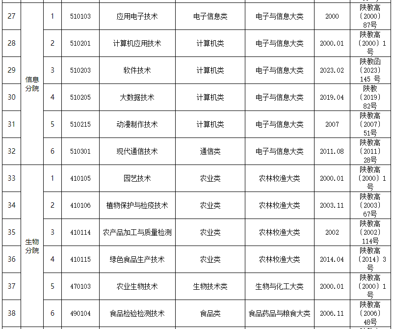 杨凌职业技术学院专业有哪些 杨凌职业技术学院就业前景