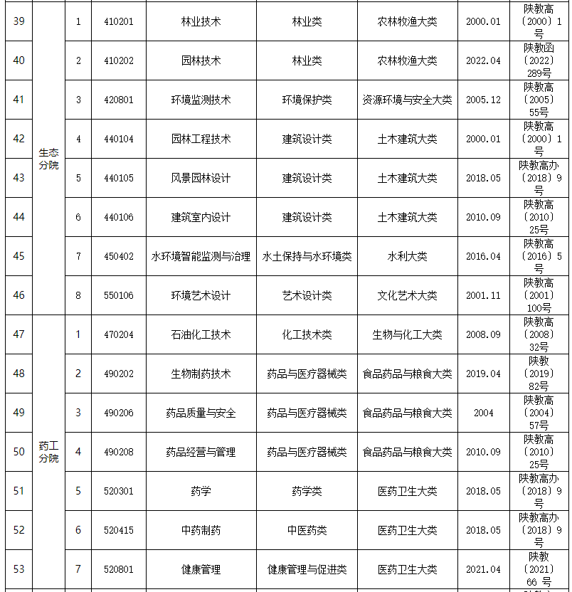 杨凌职业技术学院专业有哪些 杨凌职业技术学院就业前景