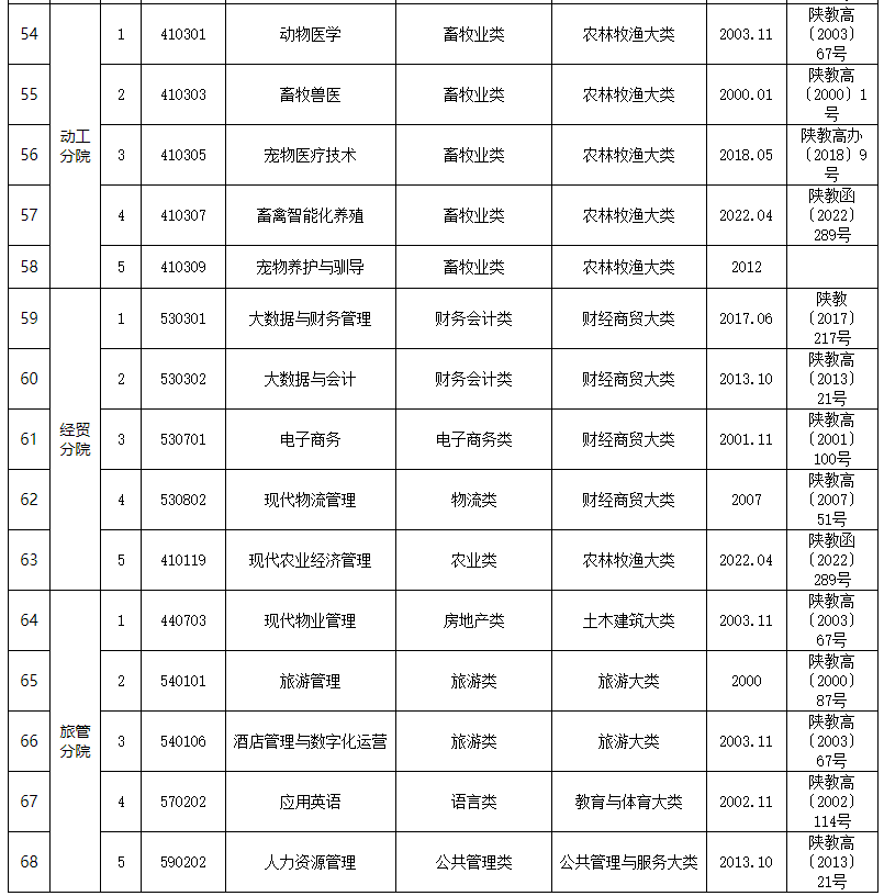 杨凌职业技术学院专业有哪些 杨凌职业技术学院就业前景
