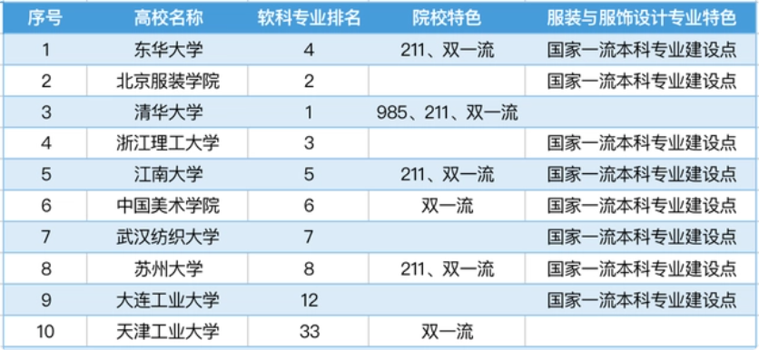 服装设计专业大学排名国内 学服装设计去哪里留学比较好