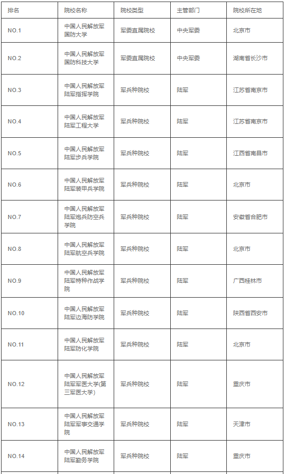 军校大学排名一览表 高考后做近视手术能考军校吗