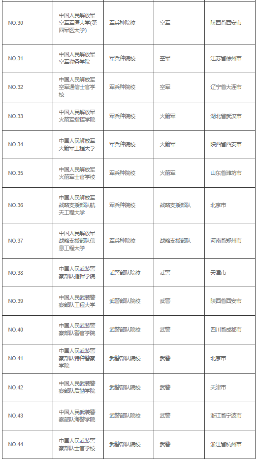 军校大学排名一览表 高考后做近视手术能考军校吗