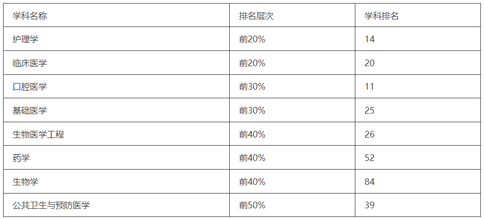 重庆医科大学排名软科 重庆医科大学的就业情况