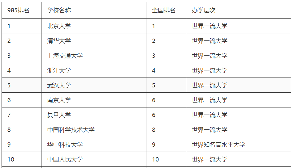 中国大学排名榜名单 十大顶尖985大学有哪些