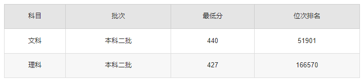安徽外国语学院分数线本省录取情况 对于报考安徽外国语学院的建议