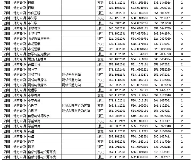 四川师范大学录取线2023年四川省 对于报考四川师范大学的建议