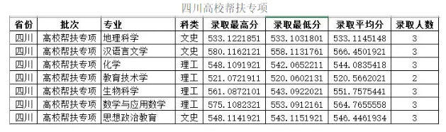 四川师范大学录取线2023年四川省 对于报考四川师范大学的建议
