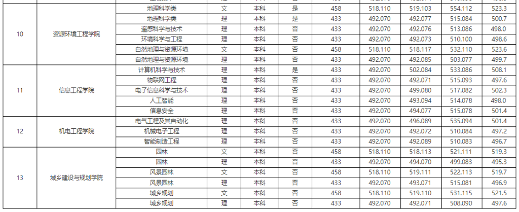 绵阳师范学院分数线2023年四川省 报考绵阳师范学院的注意事项