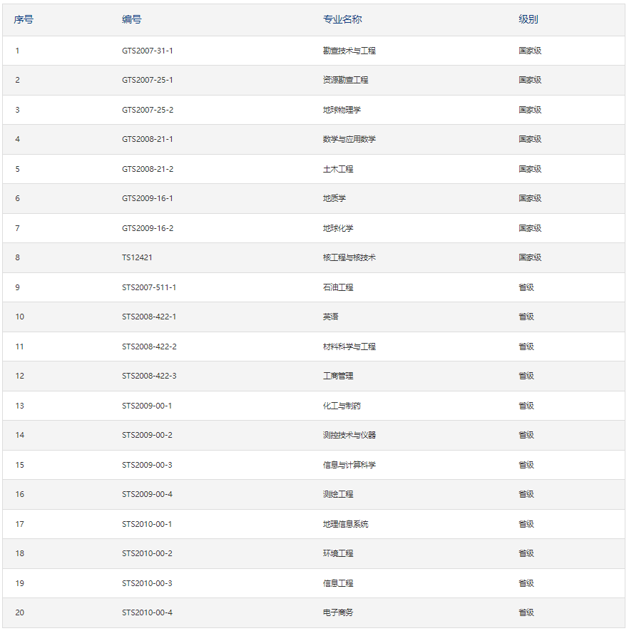 成都理工大学排名情况 成都理工大学是一本还是二本