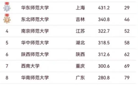 江苏各大学排名榜单 江苏省属重点大学有哪些