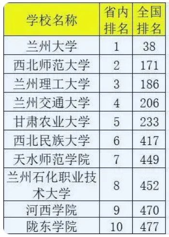 甘肃省大学排名一览表 甘肃就业率最好的一本