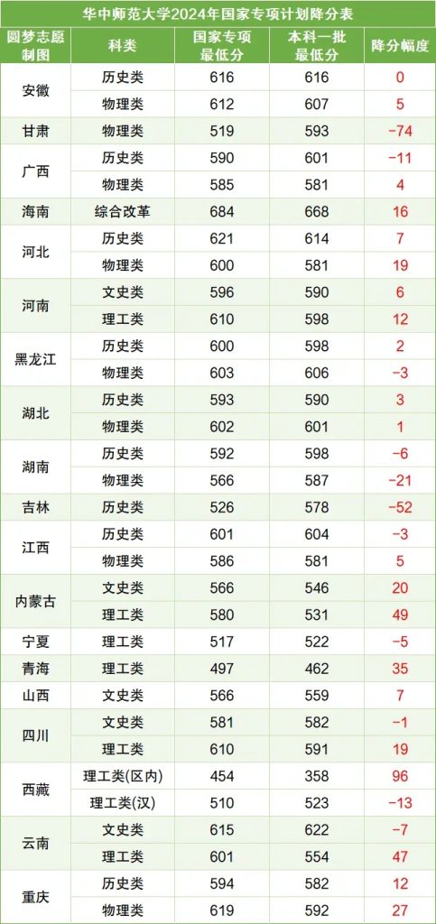 国家专项计划能降多少分 影响降分幅度的因素有哪些
