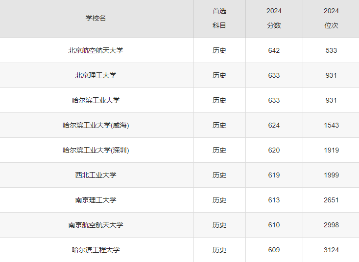 国防七子大学毕业后包分配吗 国防七子大学如何分配工作